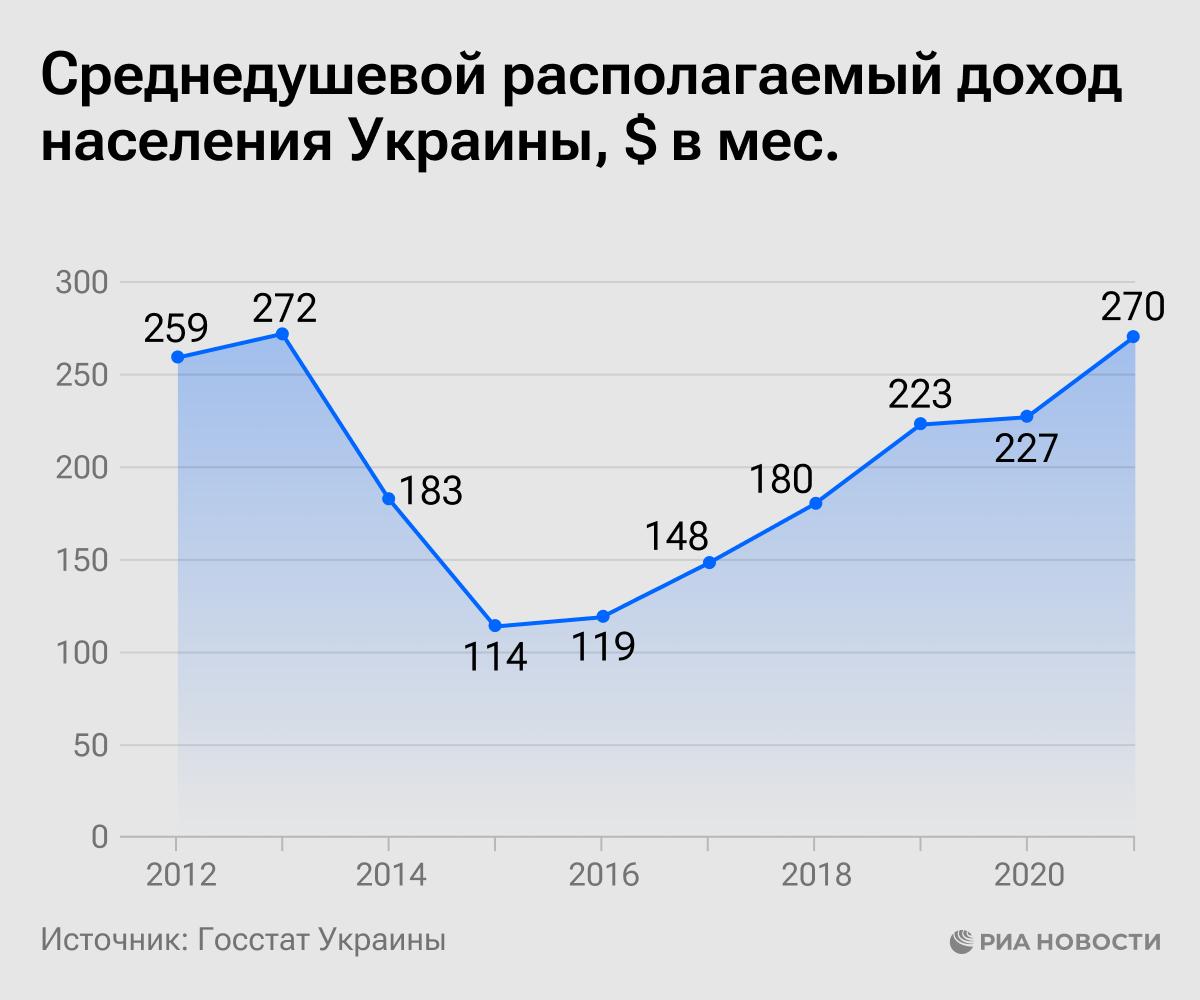 Среднедушевой располагаемый доход населения Украины