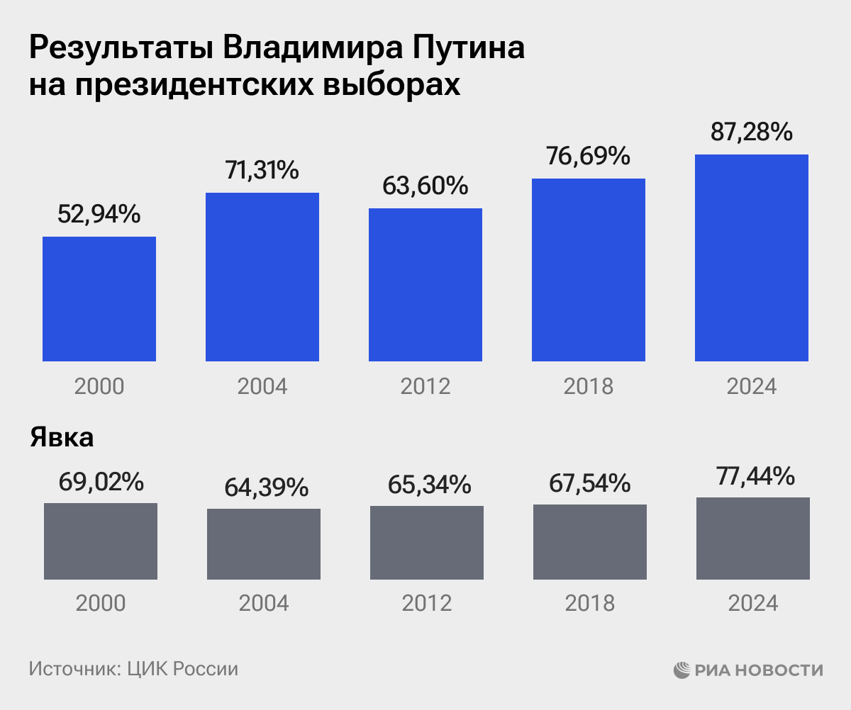 Результаты Владимира Путина на президентских выборах Результаты Владимира Путина на президентских выборах