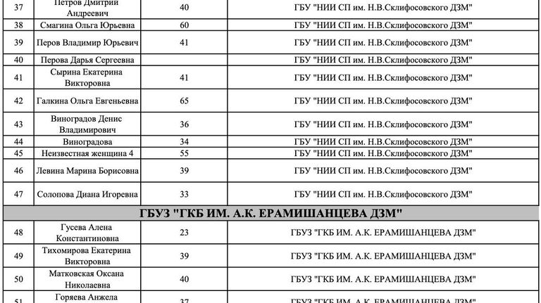 Список пострадавших в результате теракта в Крокус Сити Холле Список пострадавших в результате теракта в Крокус Сити Холле