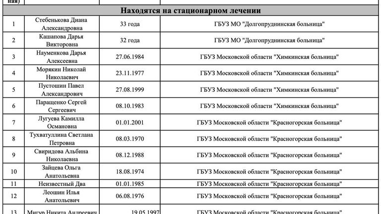 Список пострадавших в результате теракта в Крокус Сити Холле Список пострадавших в результате теракта в Крокус Сити Холле