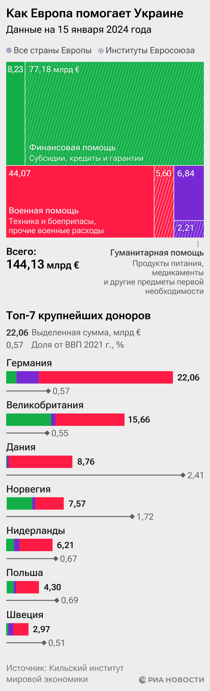 Как Европа помогает Украине Как Европа помогает Украине