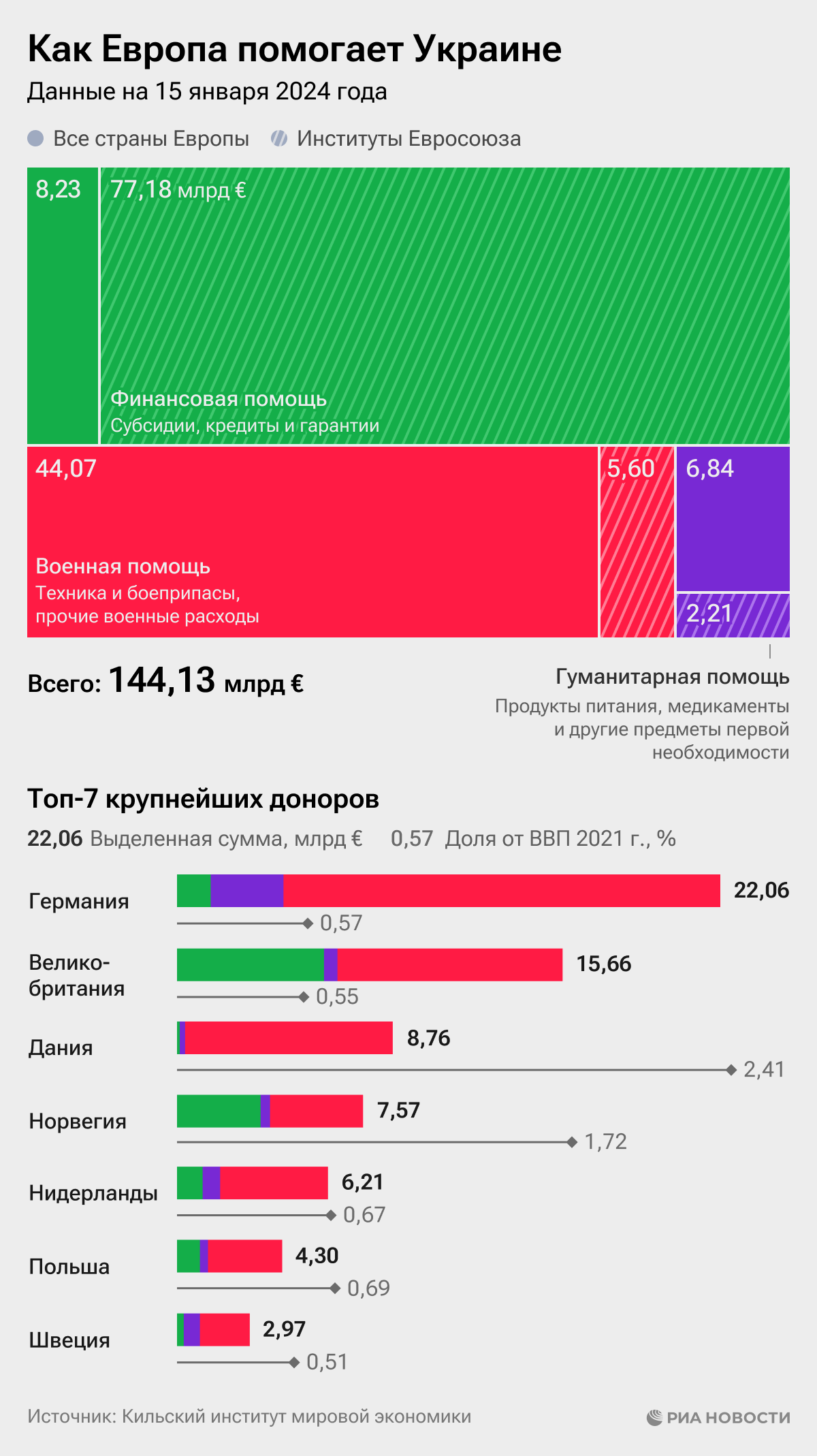 Как Европа помогает Украине Как Европа помогает Украине