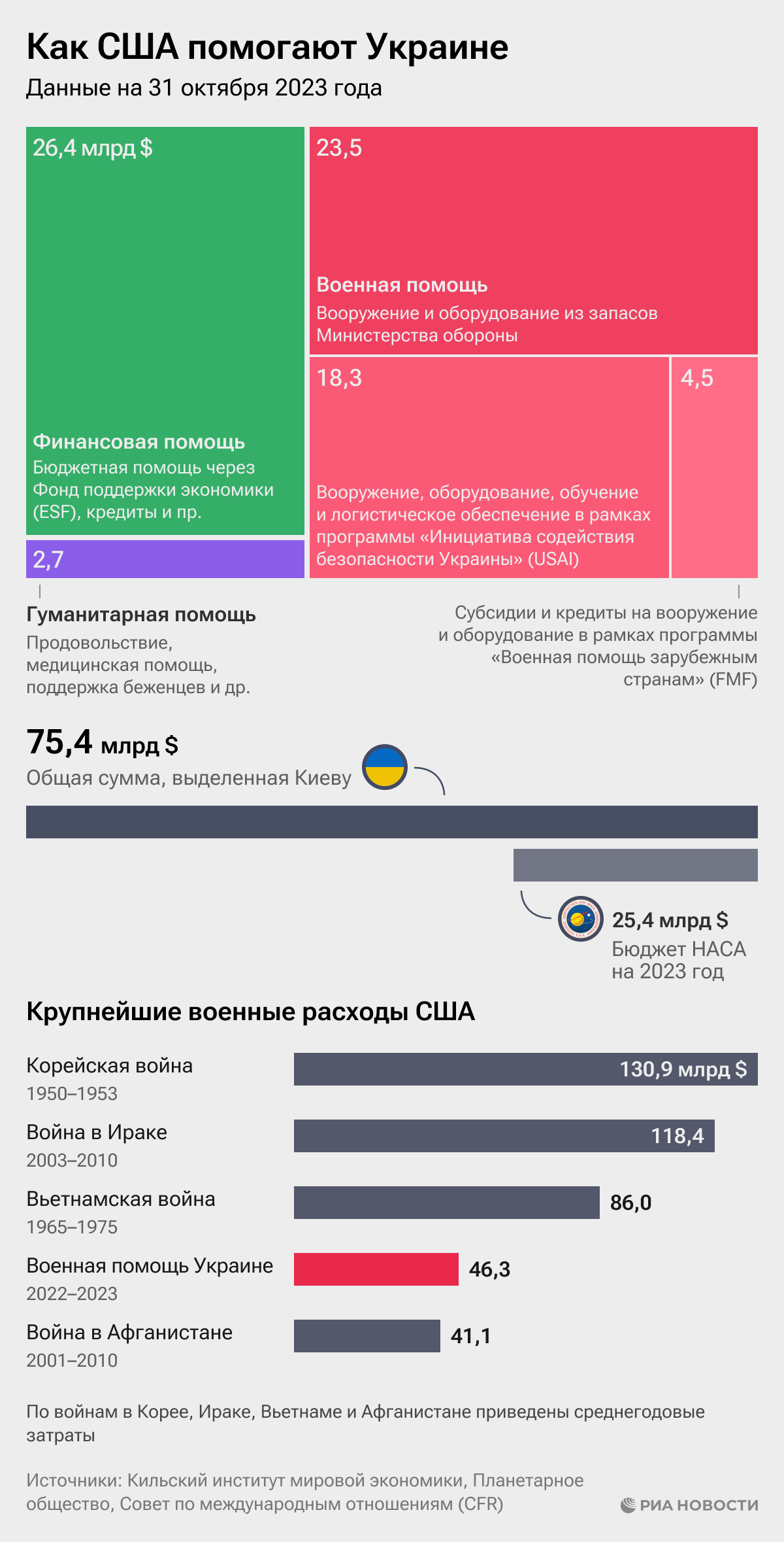 Как США помогают Украине Как США помогают Украине