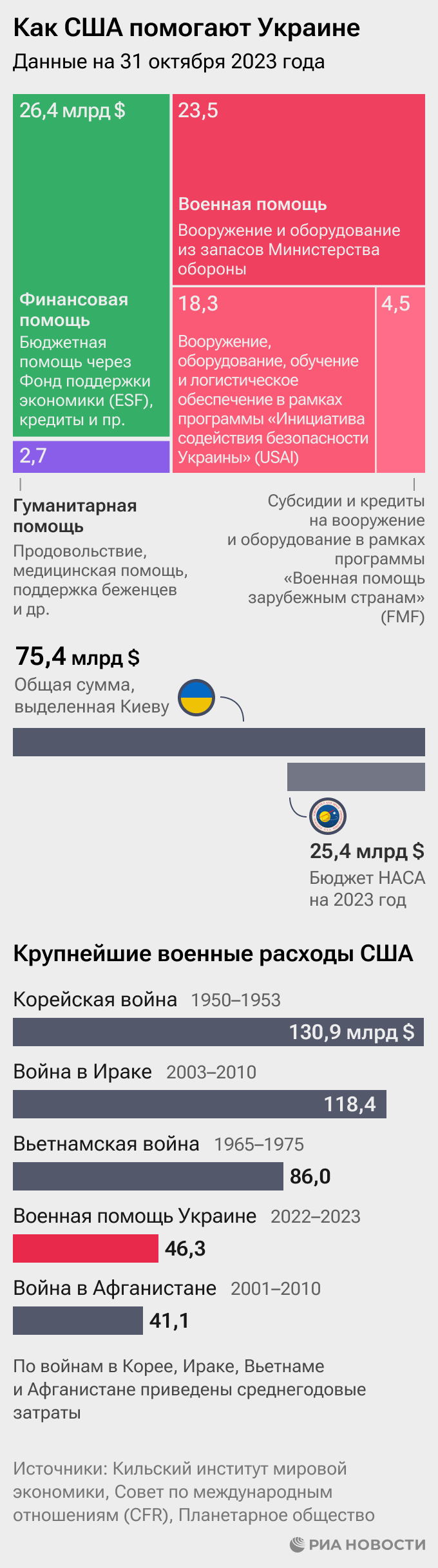 Как США помогают Украине Как США помогают Украине
