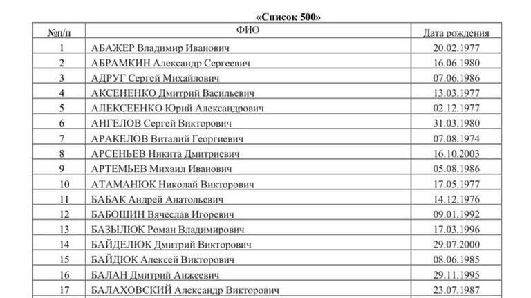 Список 500 украинских военнопленных, опубликованный Маргаритой Симоньян Список 500 украинских военнопленных, опубликованный Маргаритой Симоньян