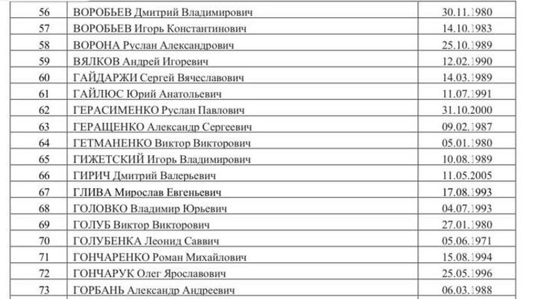 Список 500 украинских военнопленных, опубликованный Маргаритой Симоньян Список 500 украинских военнопленных, опубликованный Маргаритой Симоньян