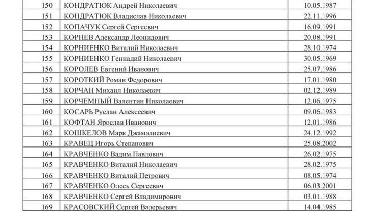 Список 500 украинских военнопленных, опубликованный Маргаритой Симоньян Список 500 украинских военнопленных, опубликованный Маргаритой Симоньян