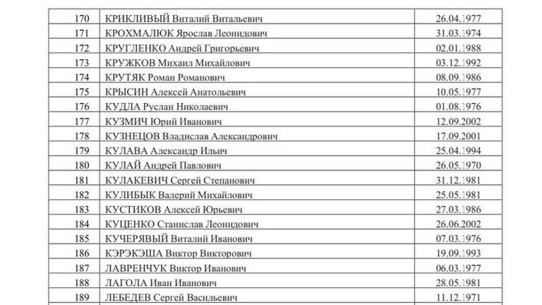 Список 500 украинских военнопленных, опубликованный Маргаритой Симоньян Список 500 украинских военнопленных, опубликованный Маргаритой Симоньян