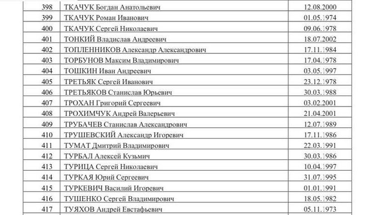 Список 500 украинских военнопленных, опубликованный Маргаритой Симоньян Список 500 украинских военнопленных, опубликованный Маргаритой Симоньян