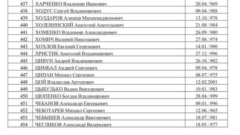 Список 500 украинских военнопленных, опубликованный Маргаритой Симоньян Список 500 украинских военнопленных, опубликованный Маргаритой Симоньян
