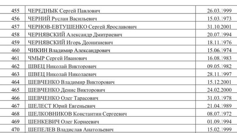 Список 500 украинских военнопленных, опубликованный Маргаритой Симоньян Список 500 украинских военнопленных, опубликованный Маргаритой Симоньян