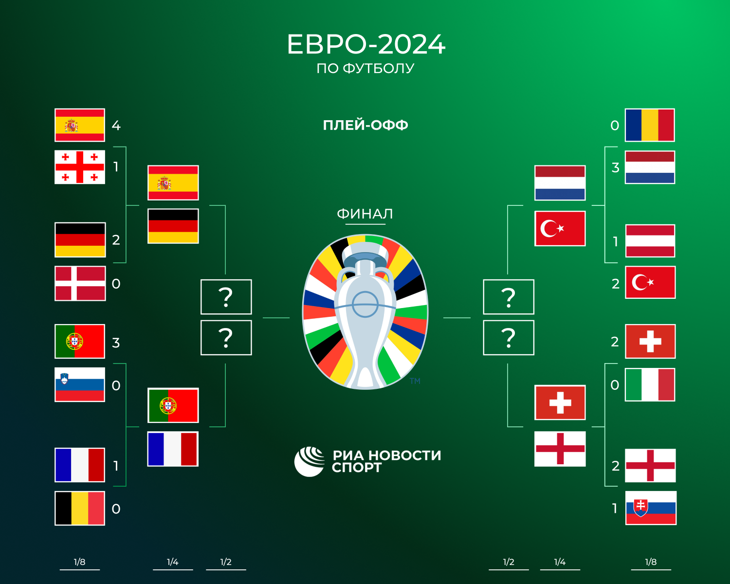 Сетка 1/4 финала Евро-2024 Сетка 1/4 финала Евро-2024 - РИА Новости, 1920, 04.07.2024
