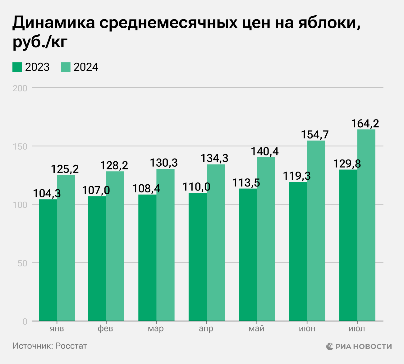 Динамика среднемесячных цен на яблоки