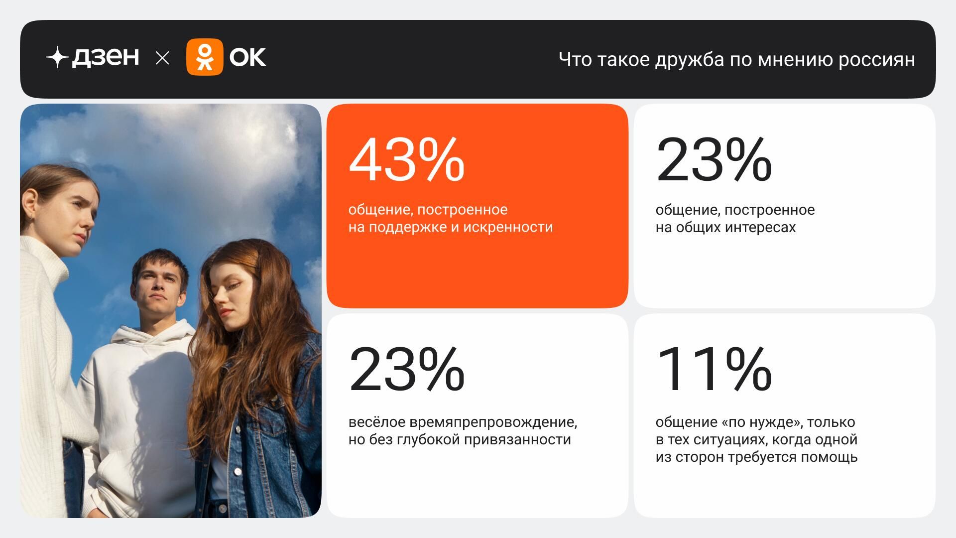 Опрос ОК и Дзена Что такое дружба по мнению россиян Опрос ОК и Дзена Что такое дружба по мнению россиян - РИА Новости, 1920, 06.08.2024