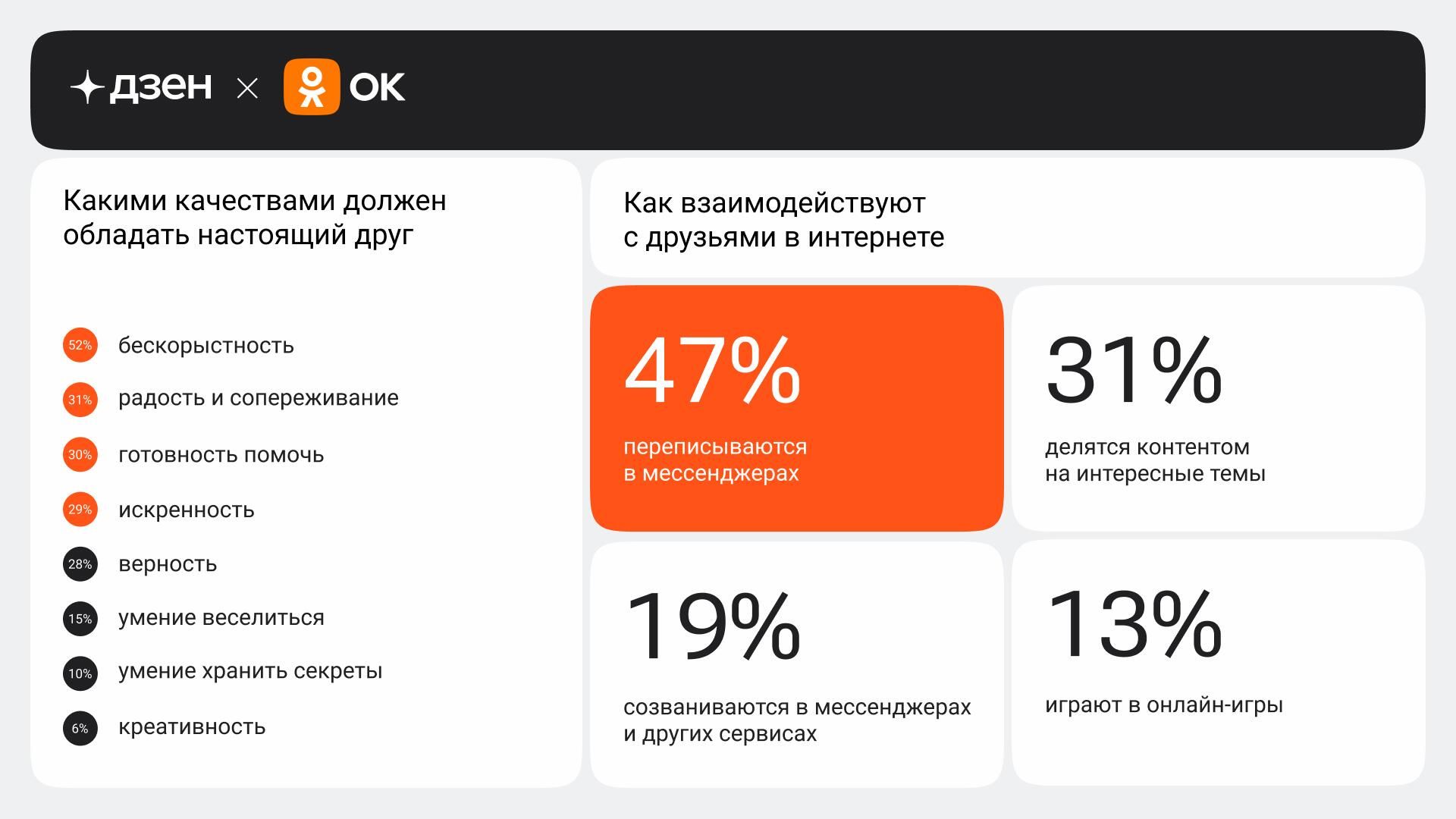 Опрос ОК и Дзена Что такое дружба по мнению россиян Опрос ОК и Дзена Что такое дружба по мнению россиян - РИА Новости, 1920, 06.08.2024