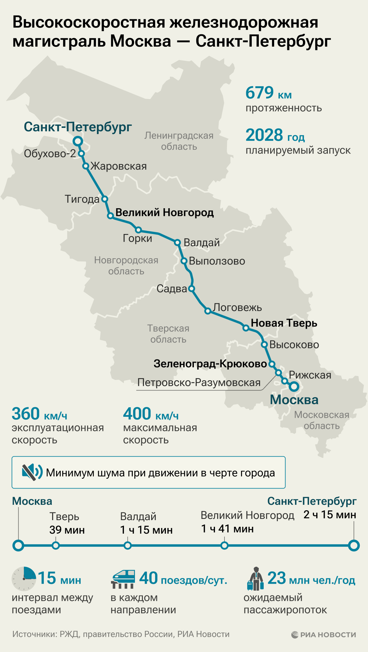 Высокоскоростная железнодорожная магистраль Москва — Санкт-Петербург