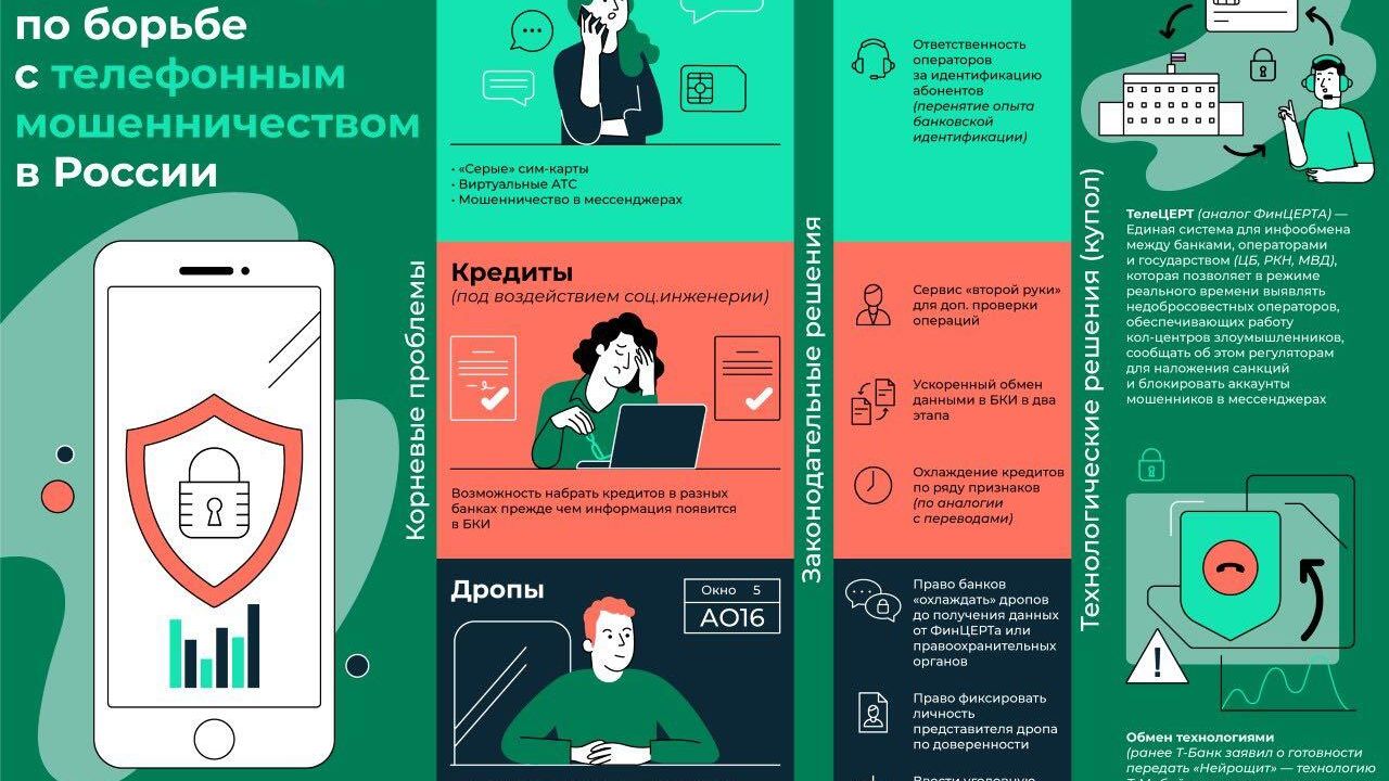 Дорожная карта по борьбе с телефонным мошенничеством в России Дорожная карта по борьбе с телефонным мошенничеством в России - РИА Новости, 1920, 02.09.2024