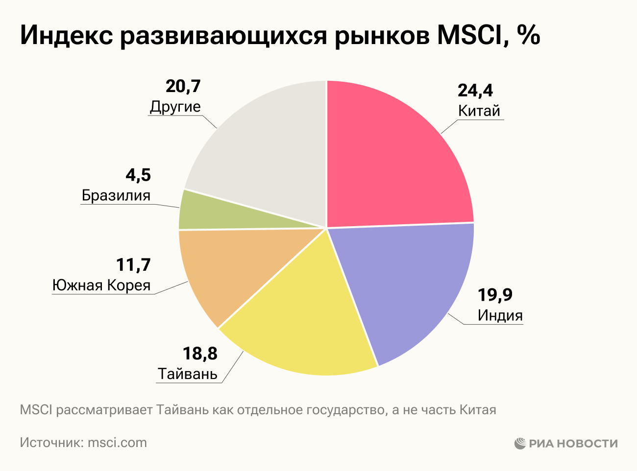 Индекс развивающихся рынков MSCI Индекс развивающихся рынков MSCI