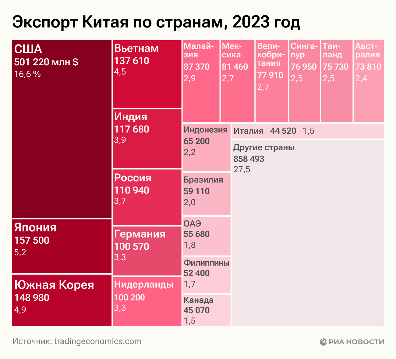 Экспорт Китая по странам Экспорт Китая по странам
