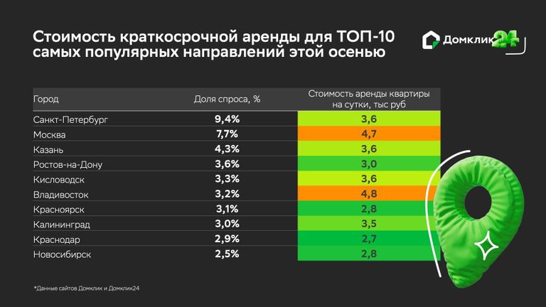 Стоимость краткосрочной аренды для топ-10 самых популярных направлений осенью 2024 года Стоимость краткосрочной аренды для топ-10 самых популярных направлений осенью 2024 года