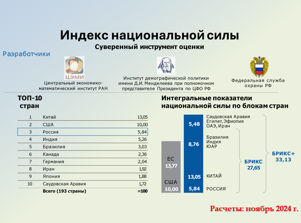 Исследование ЦЭМИ РАН, посвященное индексу национальной силы Исследование ЦЭМИ РАН, посвященное индексу национальной силы - РИА Новости, 1920, 17.12.2024