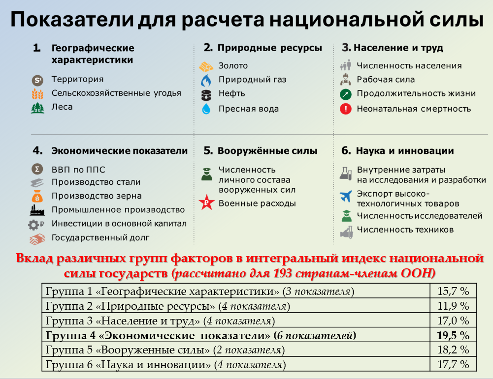 Исследование ЦЭМИ РАН, посвященное индексу национальной силы Исследование ЦЭМИ РАН, посвященное индексу национальной силы - РИА Новости, 1920, 17.12.2024