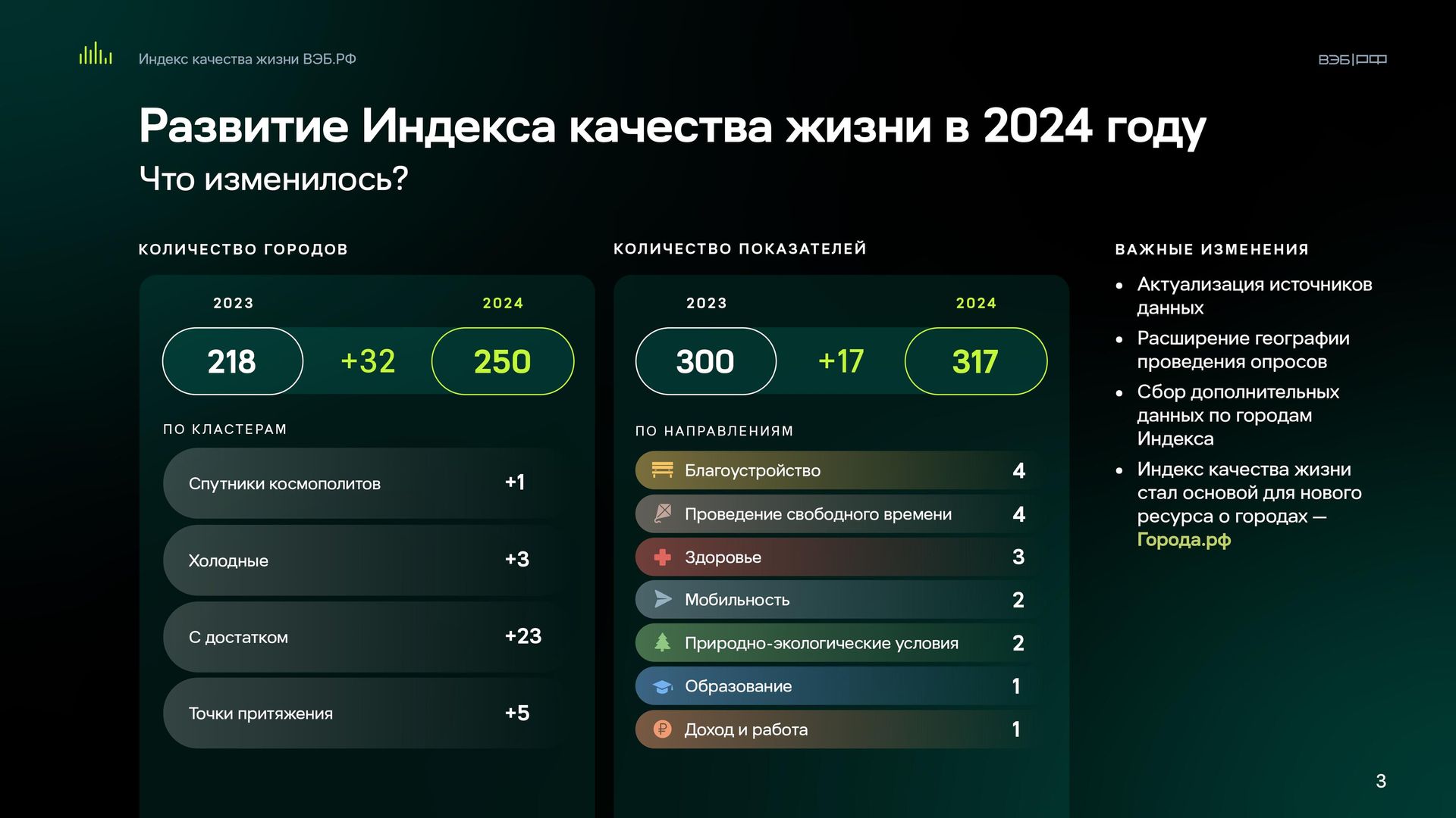 Индекс ВЭБ.РФ назвал города - лидеры по динамике качества жизни в 2024 году Индекс ВЭБ.РФ назвал города - лидеры по динамике качества жизни в 2024 году - РИА Новости, 1920, 17.12.2024