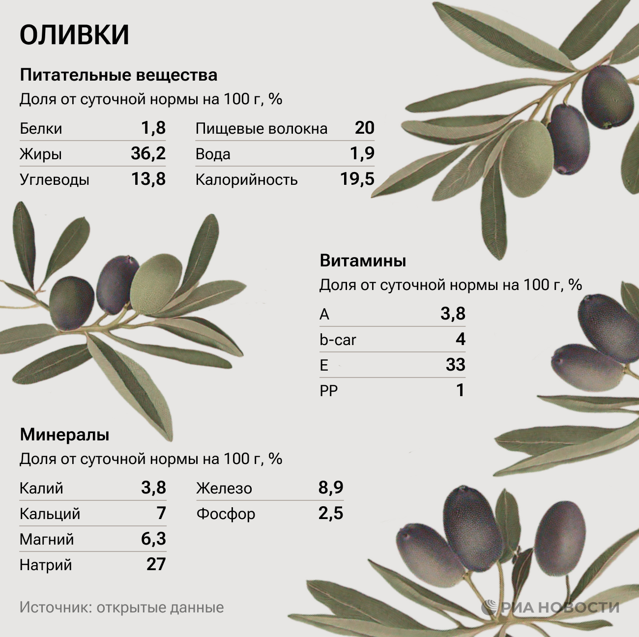 Оливки: польза и вред ароматных плодов, как выбрать, рецепты от шеф-повара Оливки: польза и вред ароматных плодов, как выбрать, рецепты от шеф-повара