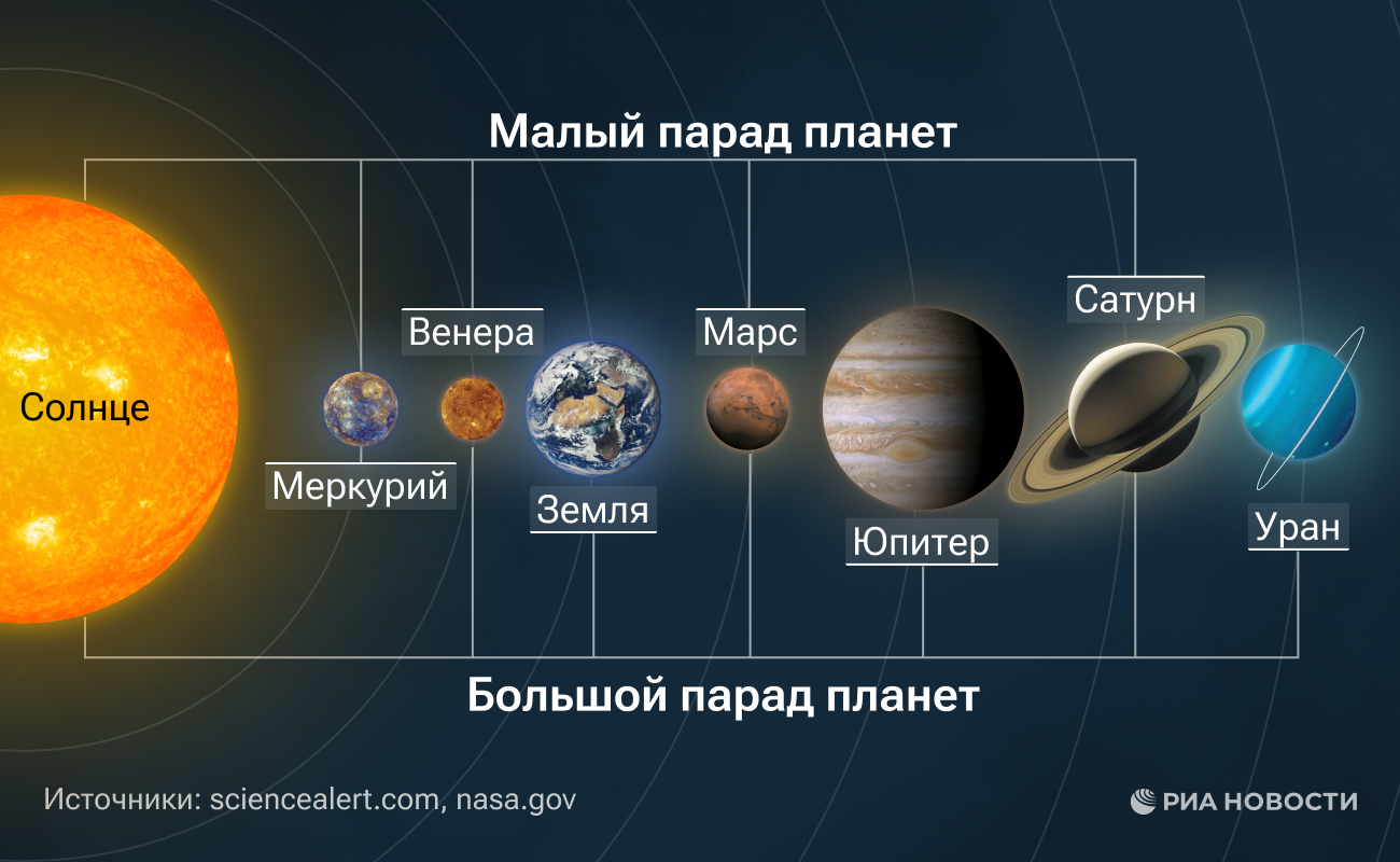 Парад планет в 2025 году: когда будет и как его посмотреть Парад планет в 2025 году: когда будет и как его посмотреть
