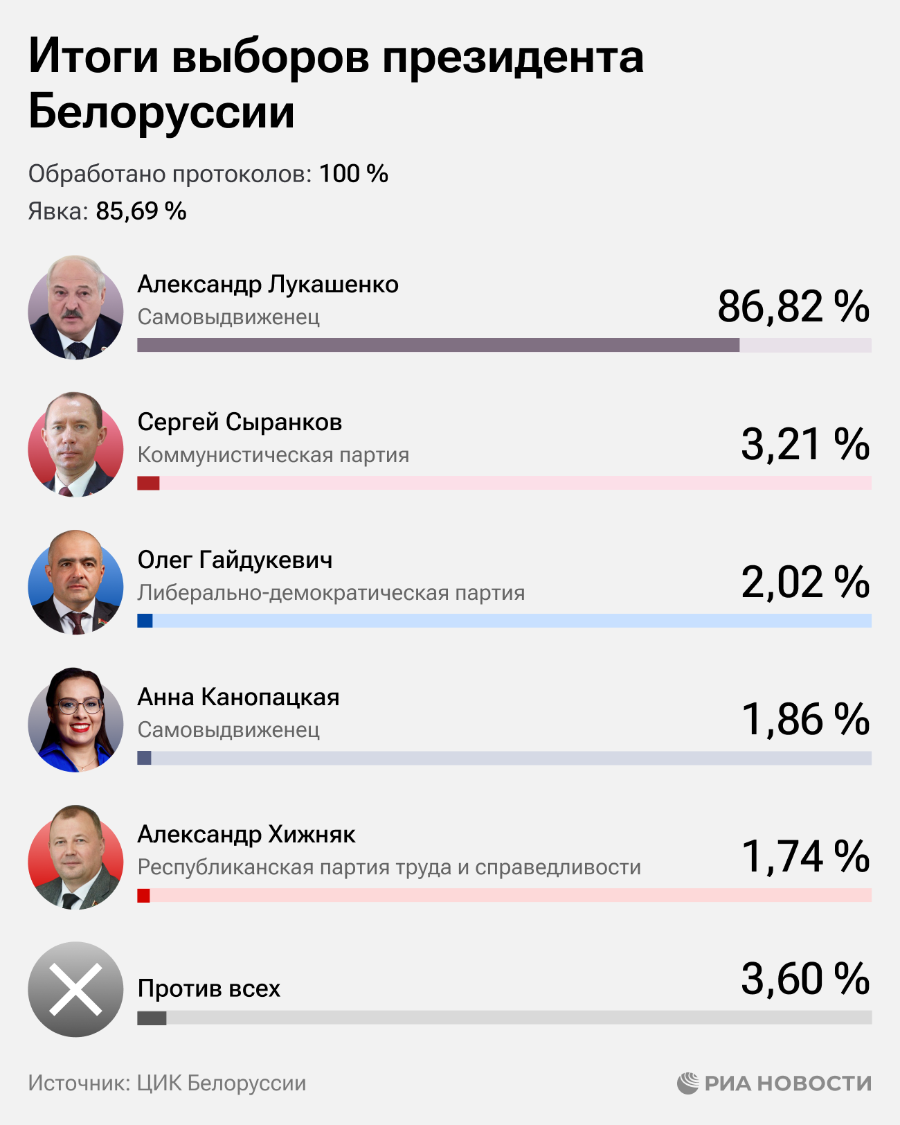 Итоги выборов президента в Белоруссии