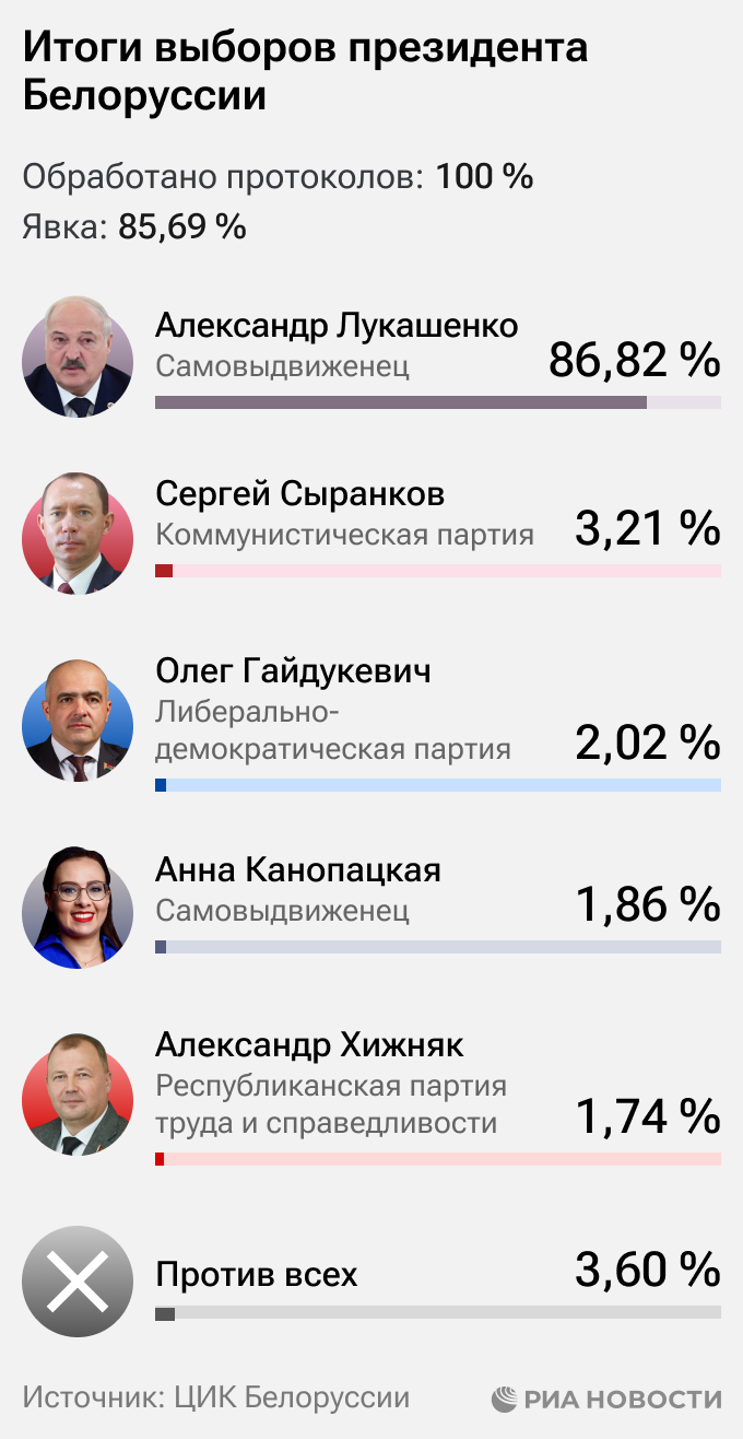 Итоги выборов президента в Белоруссии