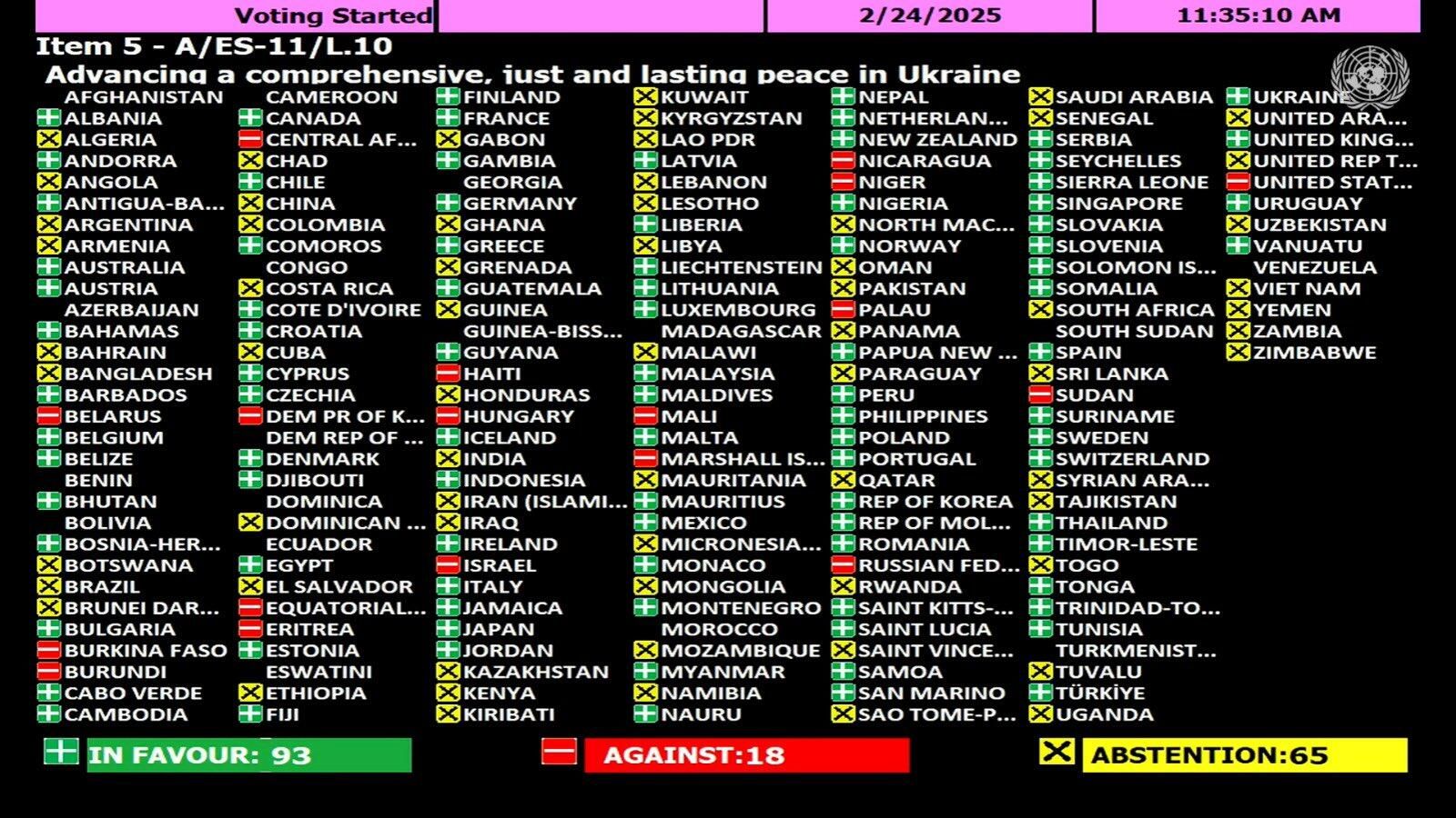 Итоги голосования по антироссийской резолюции по Украине в ГА ООН 24 февраля 2025 Итоги голосования по антироссийской резолюции по Украине в ГА ООН 24 февраля 2025 - РИА Новости, 1920, 25.02.2025