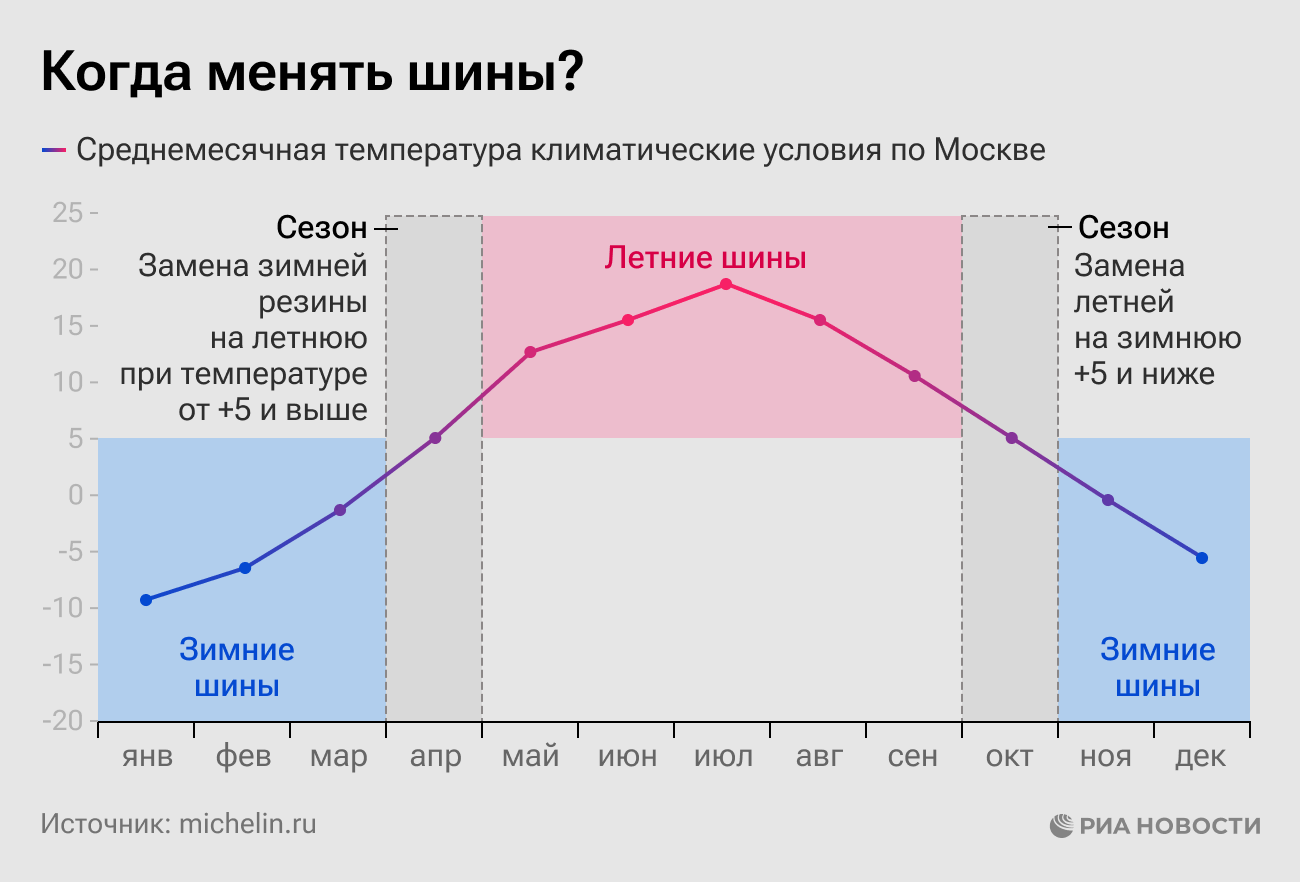 Когда менять шины Когда менять шины