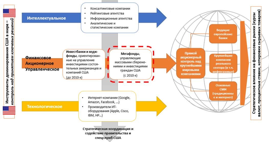 Рис.1 Экономическое доминирование США в мире: мегафонды как ключевой инфраструктурный элемент - РИА Новости, 1920, 02.04.2025