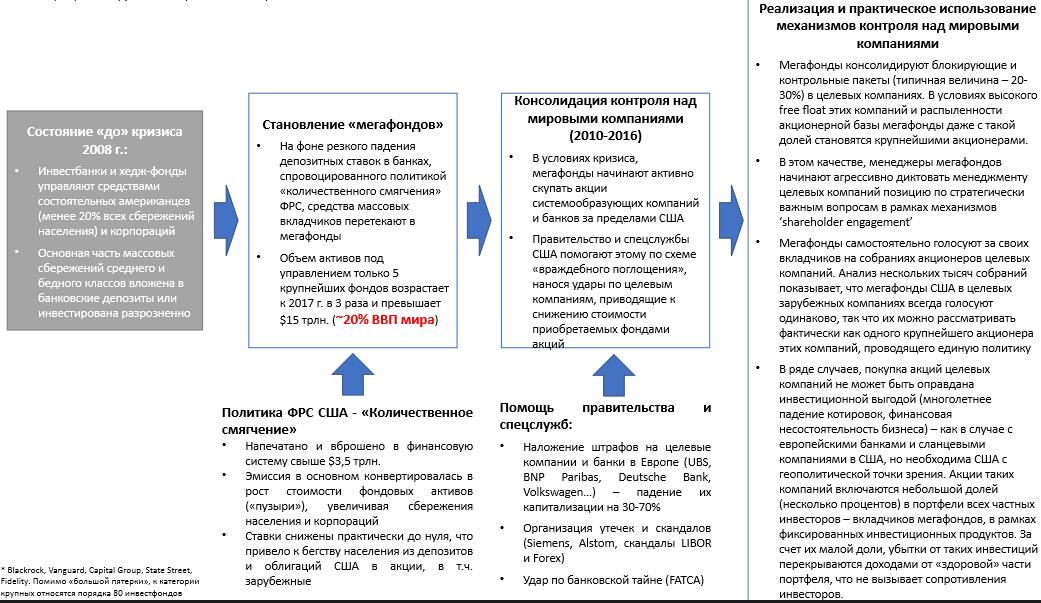 Рис.2 Мегафонды США: принципиальная схема превращения массовых сбережений граждан в инструмент геополитического влияния - РИА Новости, 1920, 02.04.2025