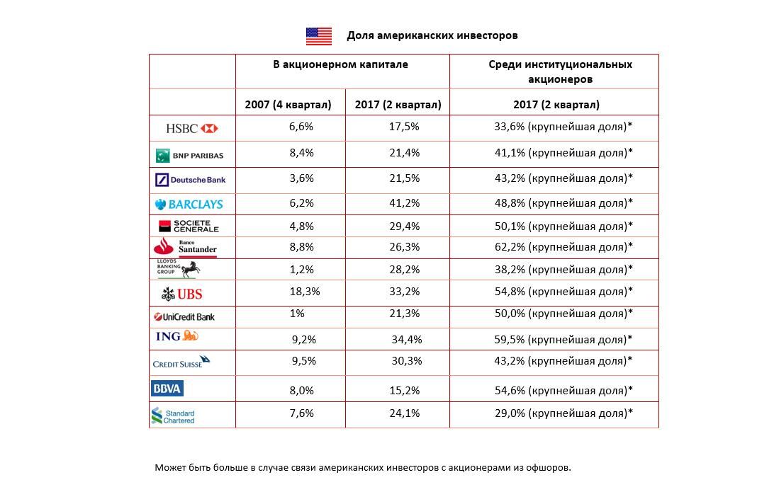 Рис.6 В 2007-2017 гг. установлен управленческий американский контроль над ведущими банками ЕС: конкретика по 13 банкам - РИА Новости, 1920, 02.04.2025