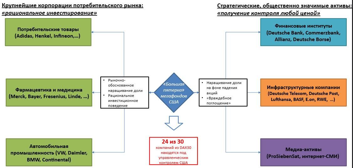 Рис.12 Ограничение суверенитета через экономику: 24 из 30 крупнейших компаний DAX 30 поставлены под управленческий контроль США - РИА Новости, 1920, 02.04.2025