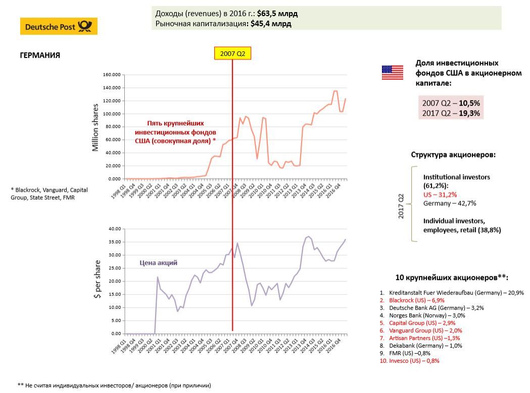Рис.17 Информация по компании Deutsche Post - РИА Новости, 1920, 02.04.2025
