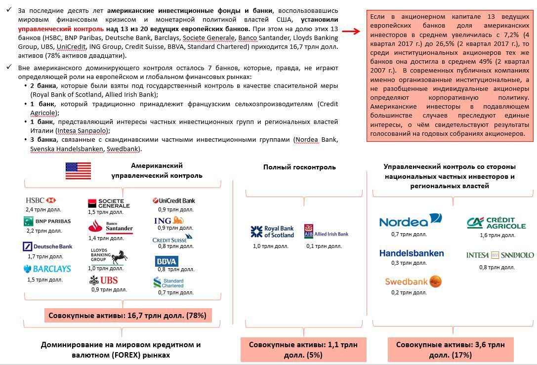 Рис.5 В 2007-2017 гг. установлен управленческий американский контроль над ведущими банками ЕС - РИА Новости, 1920, 02.04.2025