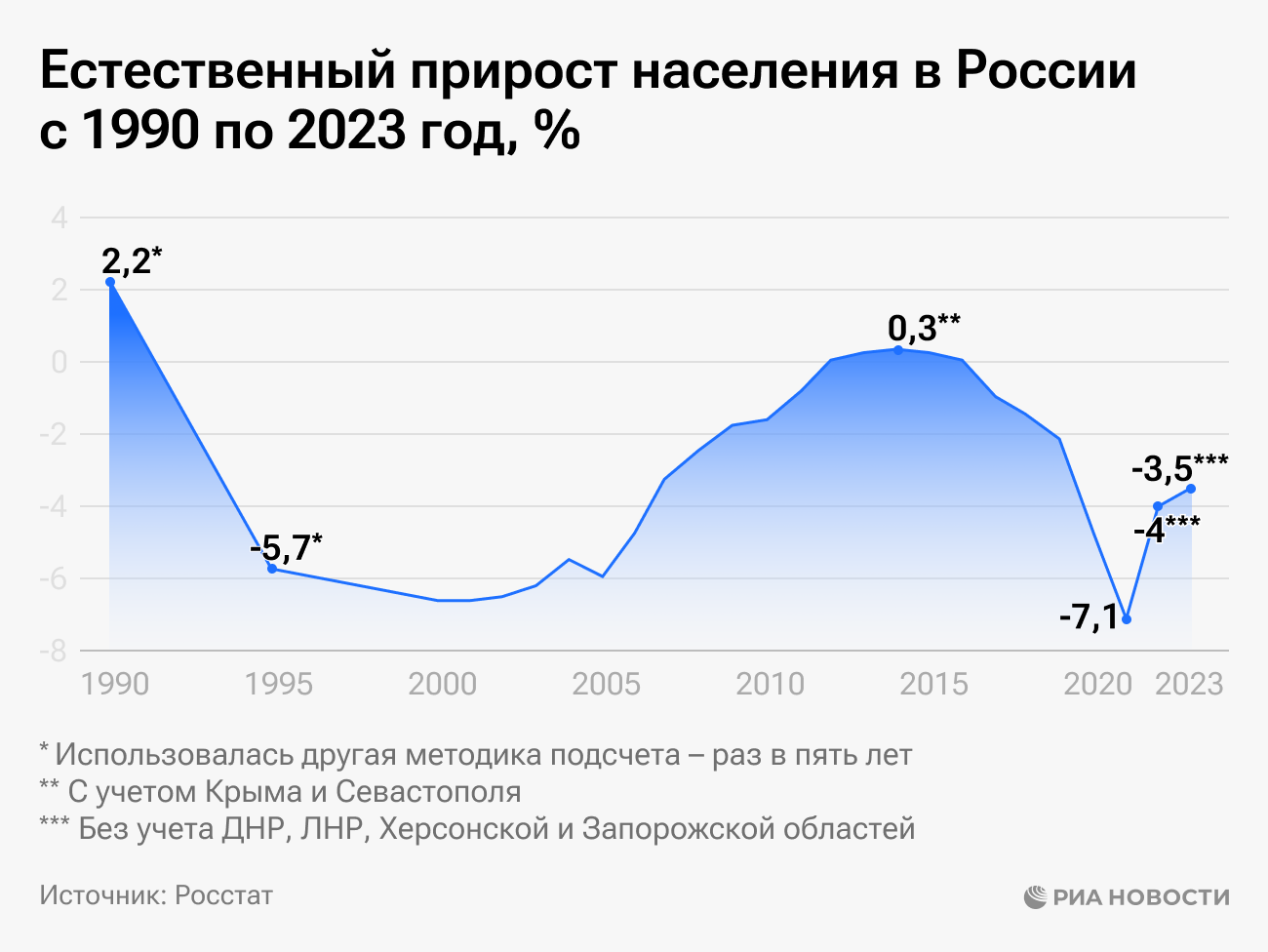 Естественный прирост населения в России с 1990 по 2023 год Естественный прирост населения в России с 1990 по 2023 год