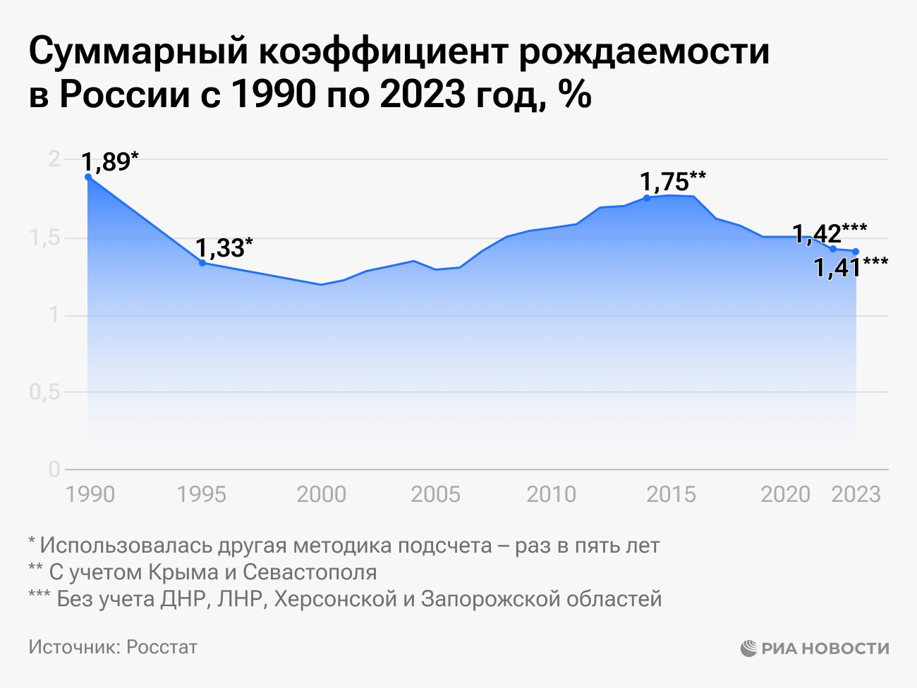 Суммарный коэффициент рождаемости в России с 1990 по 2023 год Суммарный коэффициент рождаемости в России с 1990 по 2023 год
