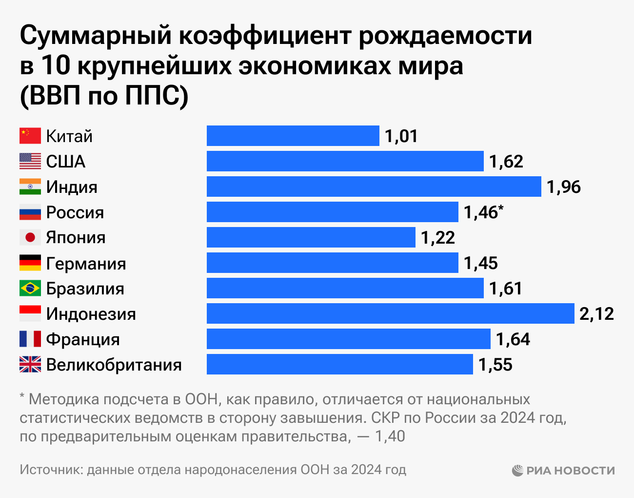 Суммарный коэффициент рождаемости в десяти крупнейших экономиках мира (ВВП по ППС) Суммарный коэффициент рождаемости в десяти крупнейших экономиках мира (ВВП по ППС)