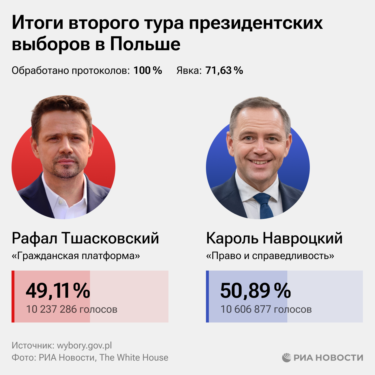 Итоги второго тура президентских выборов в Польше 