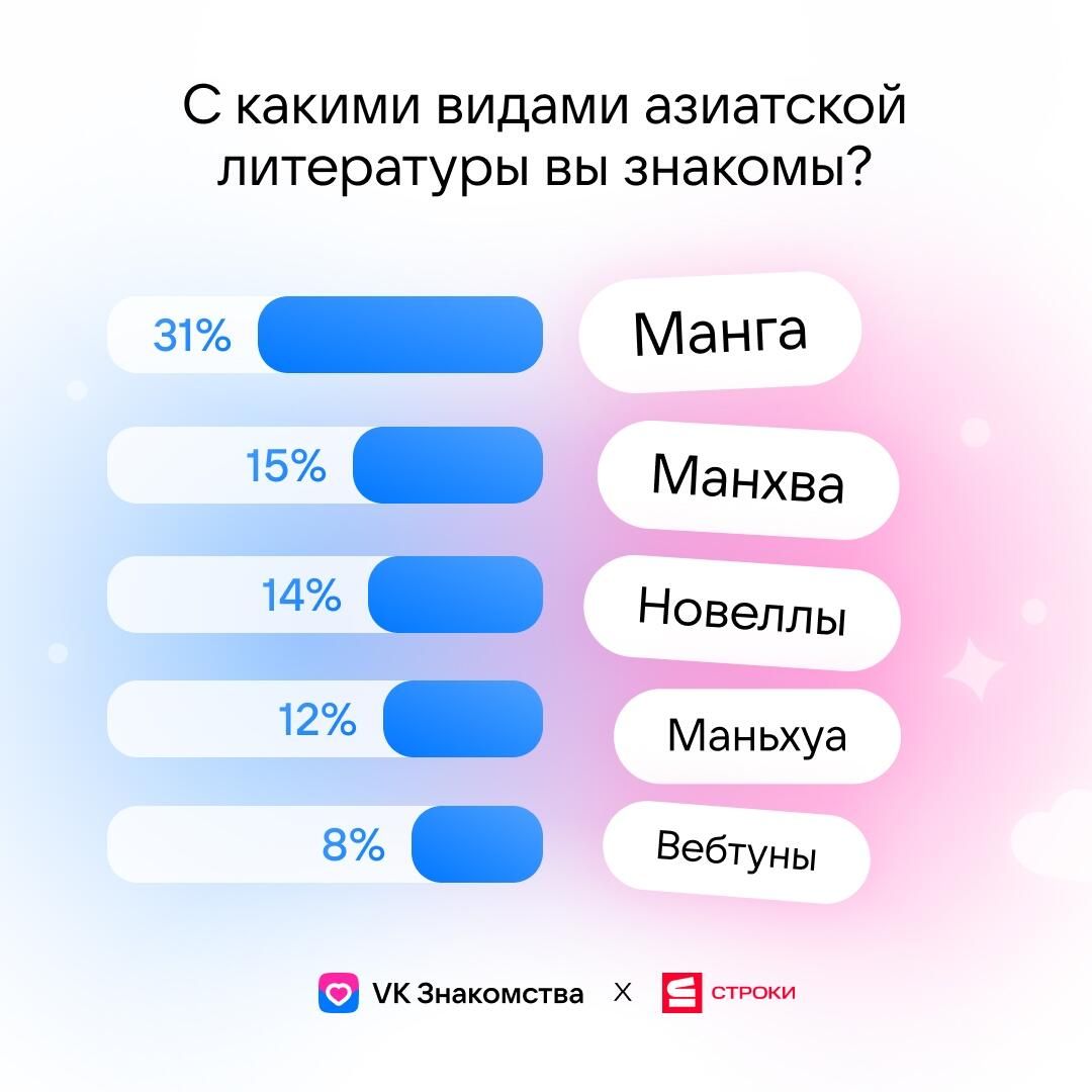 Исследование VK Знакомств и Строк Исследование VK Знакомств и Строк - РИА Новости, 1920, 17.07.2025
