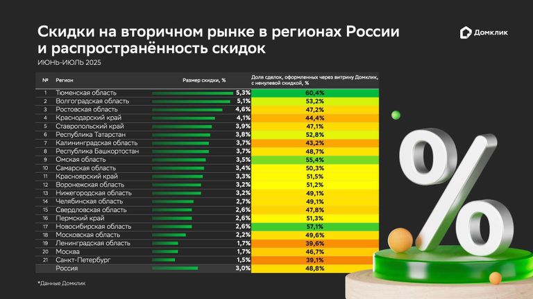 Скидки на вторичном рынке в регионах России и распространенность скидок