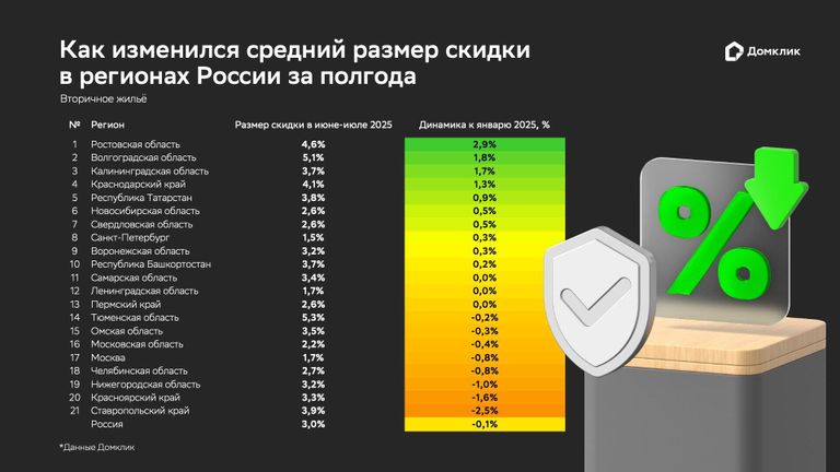 Как изменился средний размер скидки в регионах России за полгода