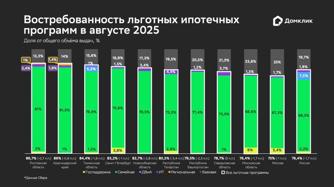 Востребованность льготных ипотечных программ в августе