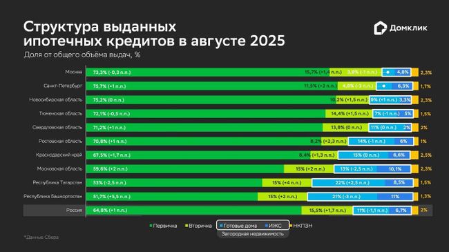 Структура выданных ипотечных кредитов в августе