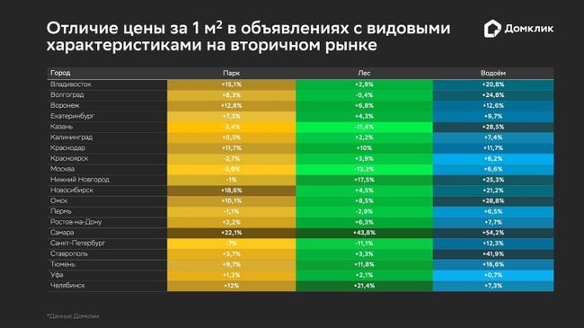 Данные сервиса Домклик