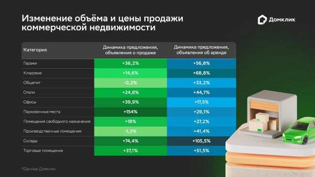 Данные по продажам коммерческой недвижимости